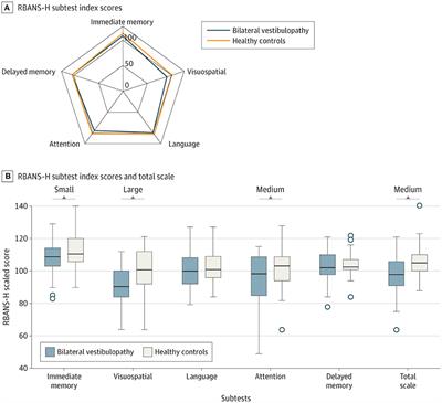 Recent developments in the understanding of the interactions between the vestibular system, memory, the hippocampus, and the striatum